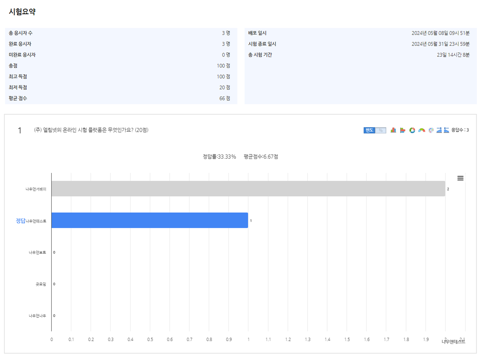 시험 요약 및 문항별 응답 그래프