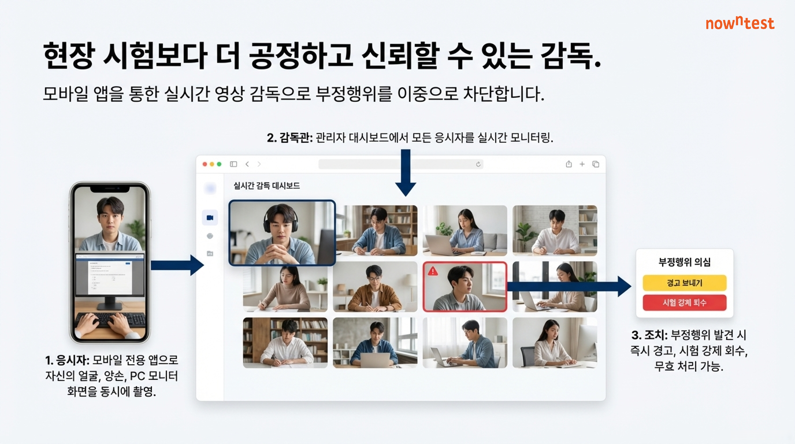 현장 시험보다 더 공정하고 신뢰할 수 있는 감독 : 응시자 촬영 → 감독관 모니터링 → 부정행위 조치